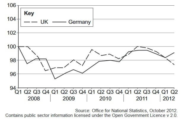 Index of UK and Germany labour productivity