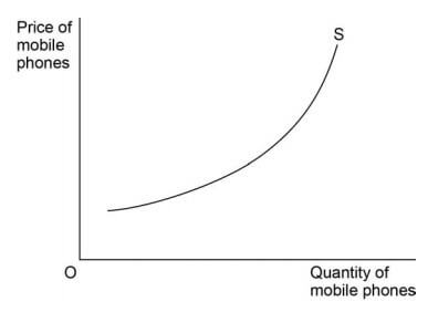 industry supply curve for mobile phones