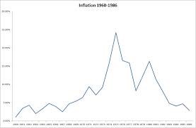 inflation during the stagflation of 1970