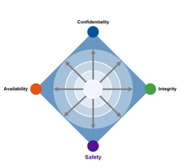 information security tetrad for digital business