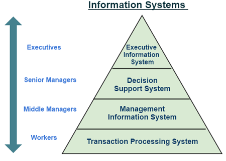 Information Systems