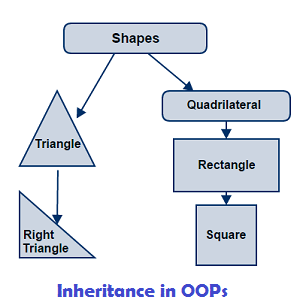 Inheritance in OOPs