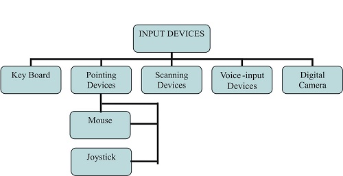 Input Devices Input Devices