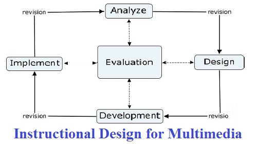 Instructional Design for Multimedia Assignment Help