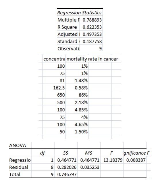 Interdependency between concentration of Aspirin and mortality rate