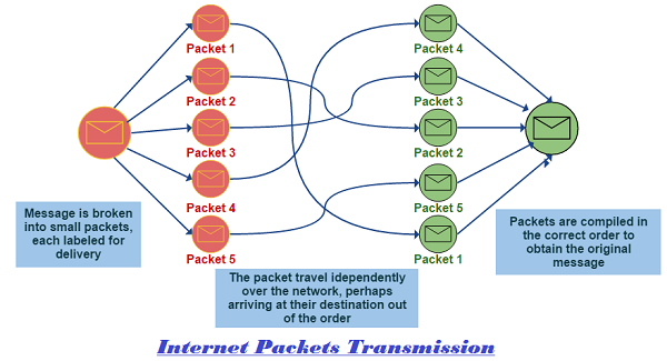 Internet Packet Transmission