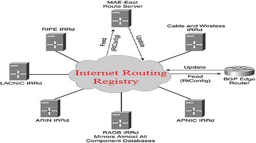 Internet Routing Registry