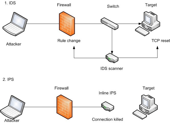 Intrusion Detection and Prevention Systems Intrusion Detection and Prevention Systems