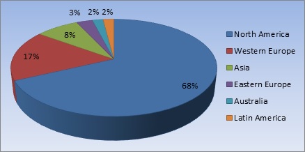 Figure 2: iPhone Subscribers by region