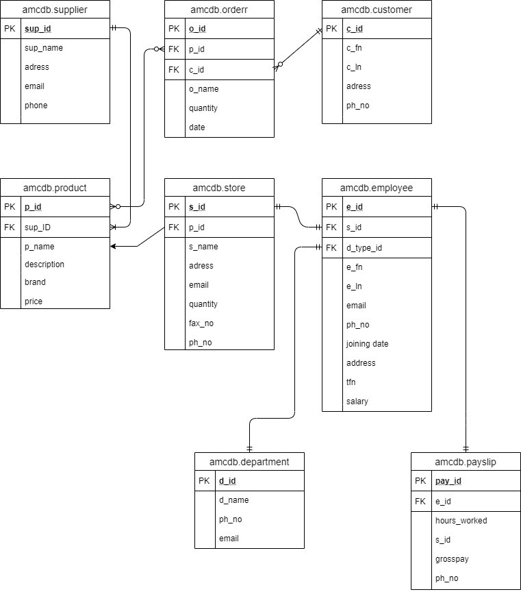 ISY1002/ISY103 Database Management for Business