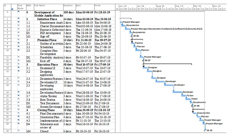 ITC505 Assignment 3 Gantt Chart