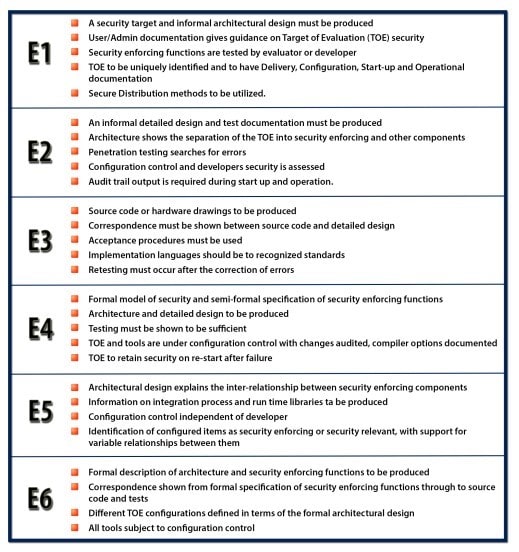 ITSEC Requirements