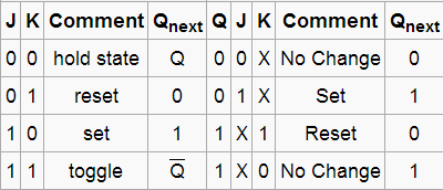 JK Flip flop Truth table