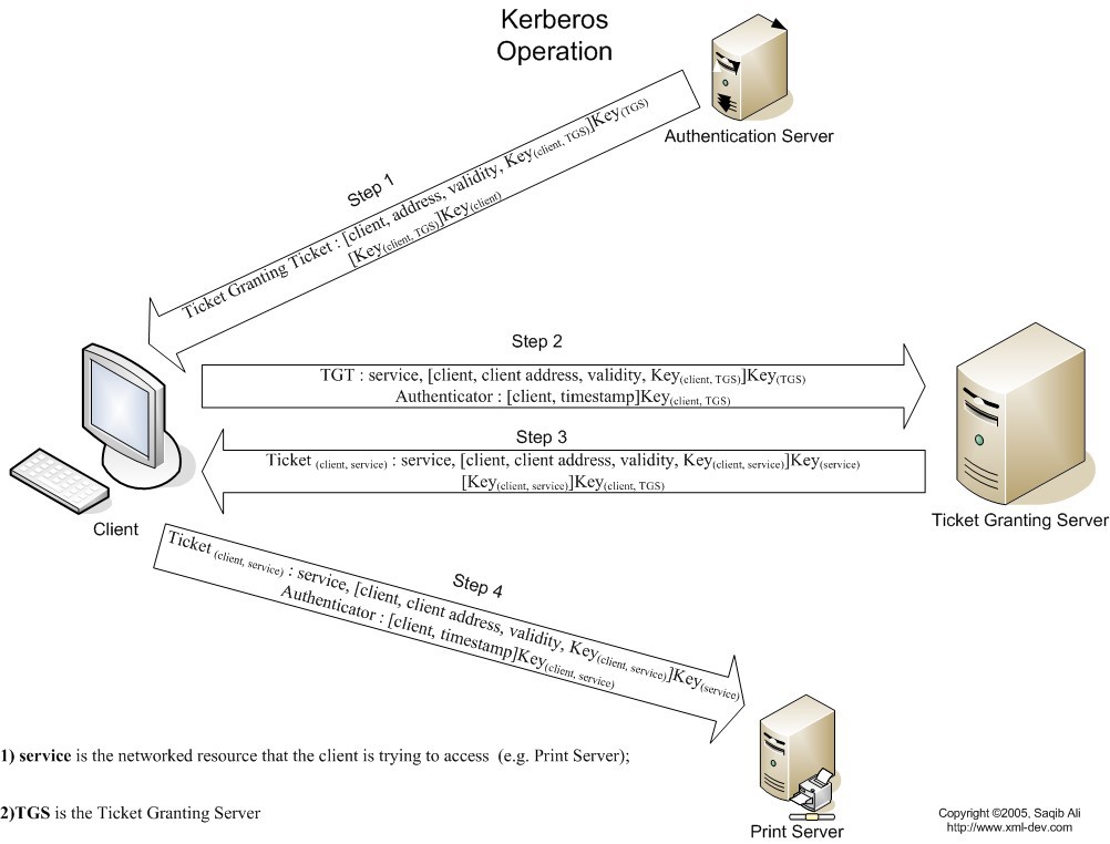 Kerberos Process