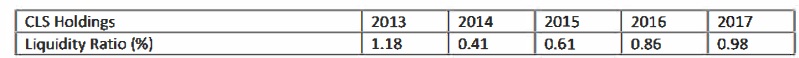 Key Liquidity Data for CLS Holdings