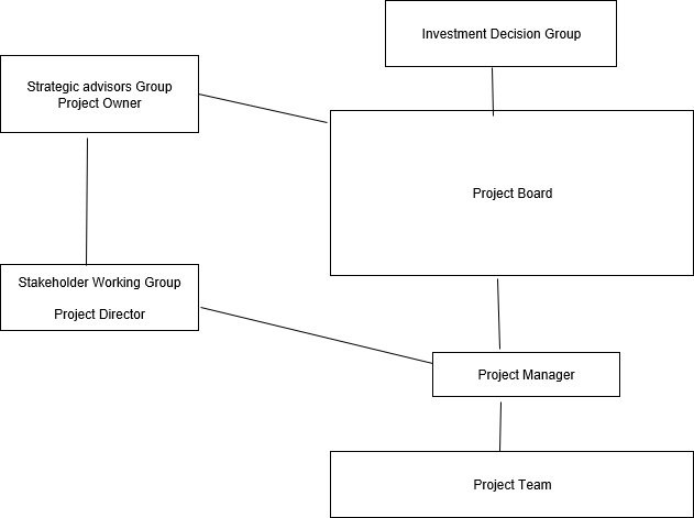 Launch Housing project governance framework