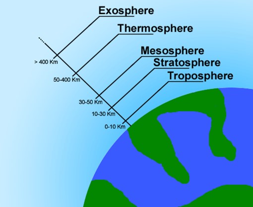 layer of the atmosphere