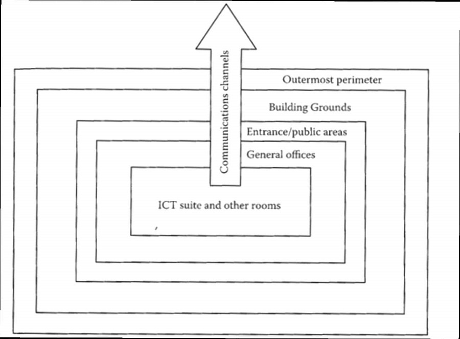 Layered Defense Model