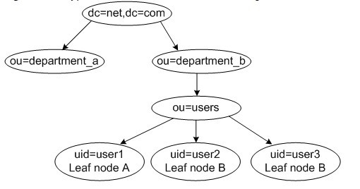 LDAP Hierarchy