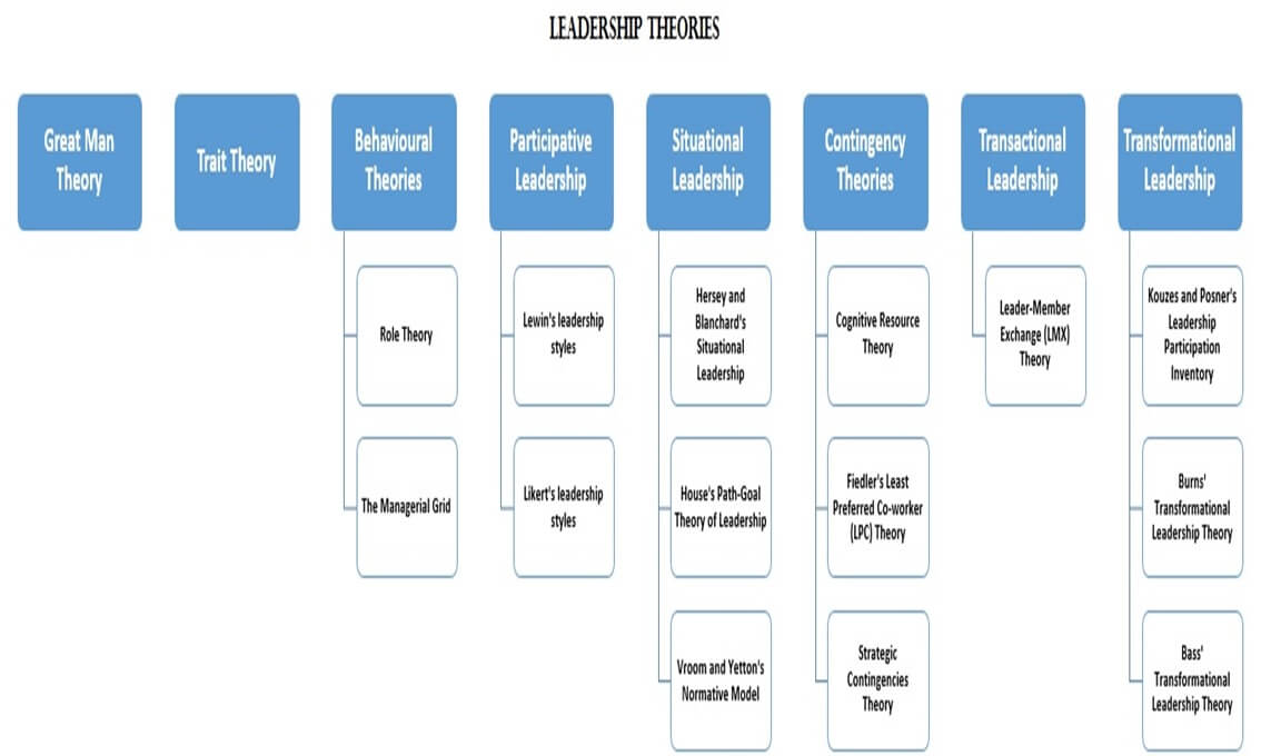 Leadership Theories