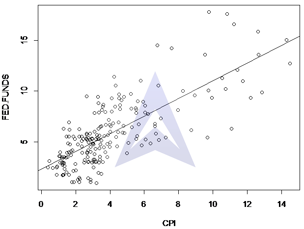 linear regression modelling of Fisher Hypothesis image 1