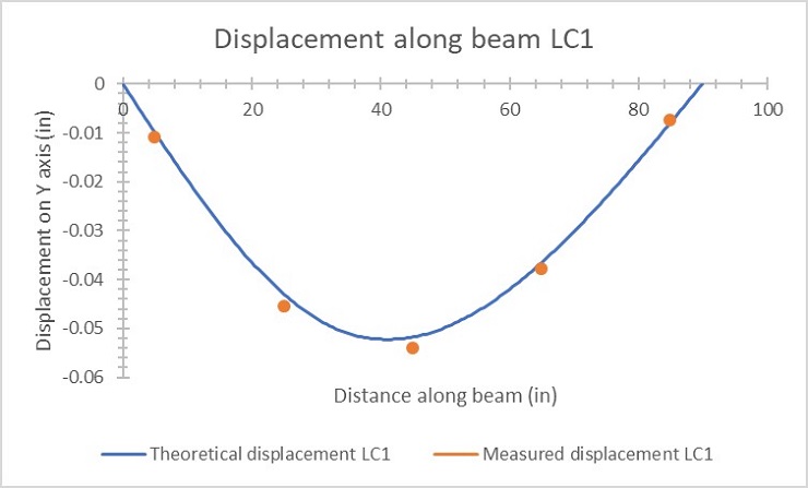 Load case 1 displacement