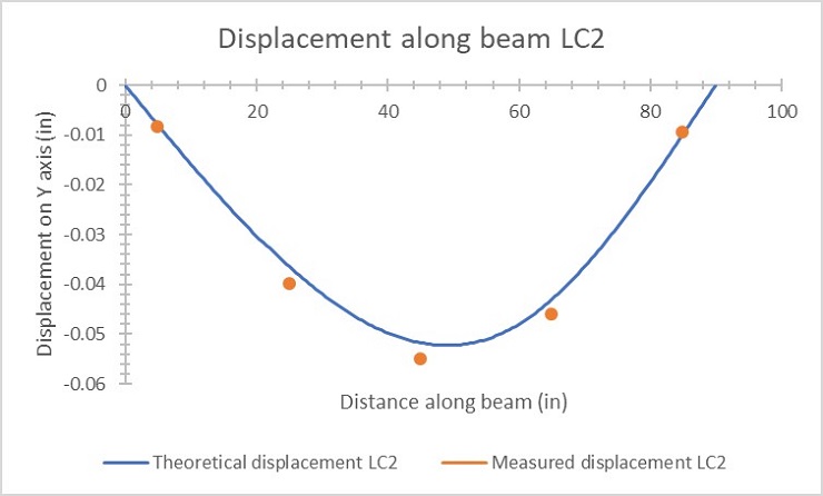 Load case 2 displacement