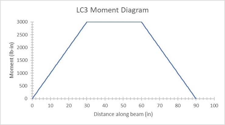 Load case 3 moment diagram