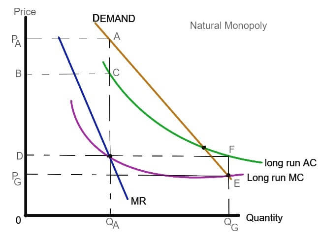 LRAC and LRMC curves of a natural monopoly