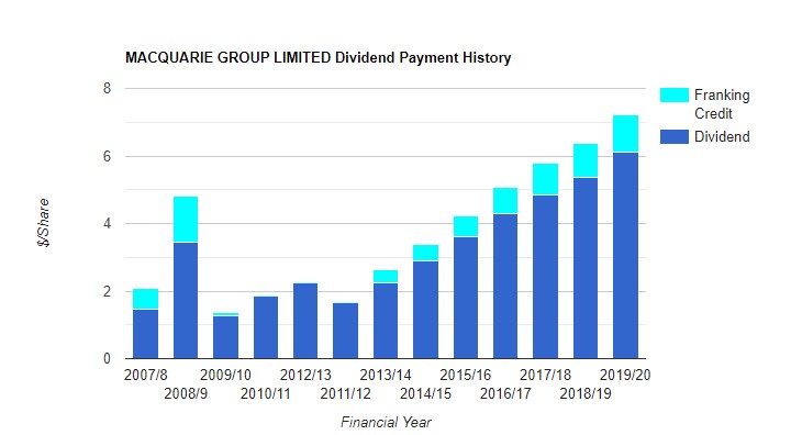 Macquarie Group Limited Dividend Payment History