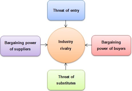 Tesco Five Forces Analysis