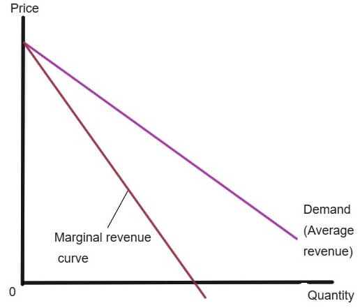 marginal revenue curve