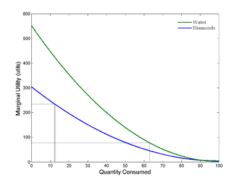 marginal utility