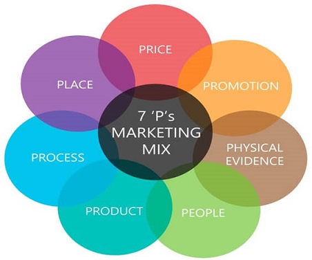 7P's of Marketing Mix