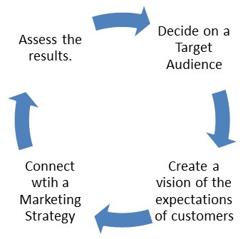 formation of a marketing plan