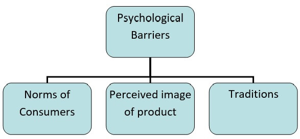 Psychological Barrier Psychological Barrier