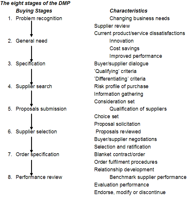 the decision making process