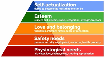 Figure 4. Maslow's Hierarchy of Needs