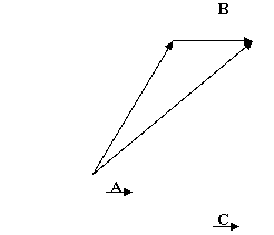 addition of vectors