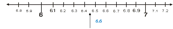 Decimal number line