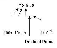 decimal Point