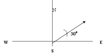 direction of vectors