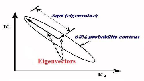 Eigenvectors Assignment Help