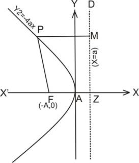 Forms Of Parabola