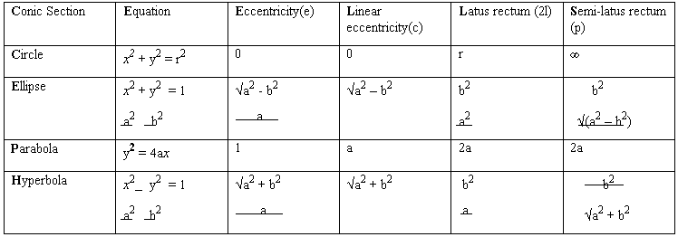 parameters of conic section