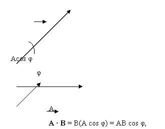 multiplication of vectors