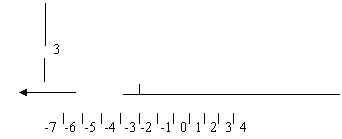 Subtraction of integer with unlike signs