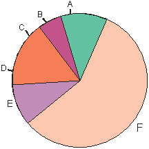 Pie Charts