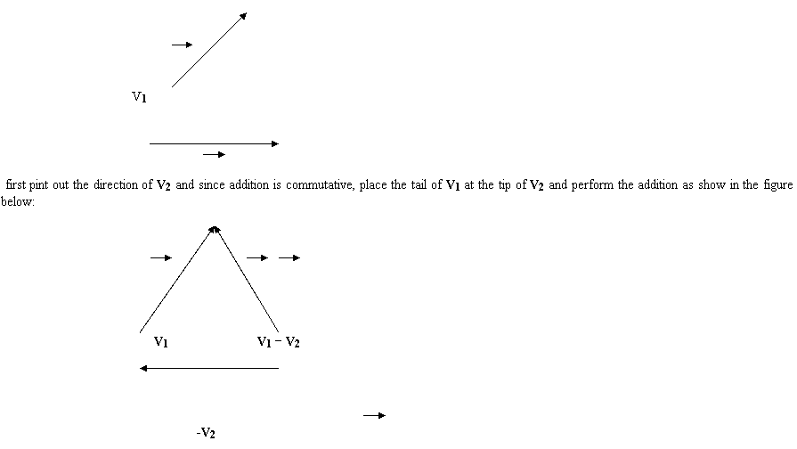 subtraction of vectors