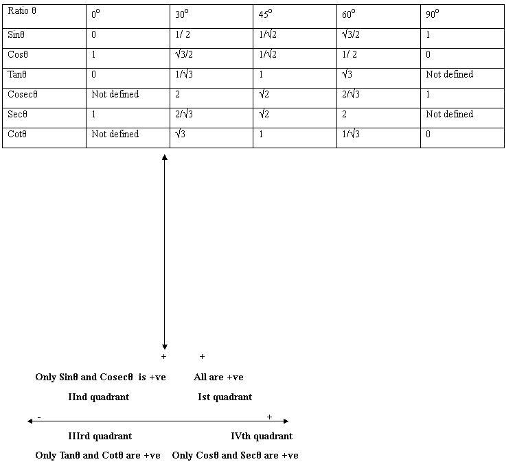 trigonometric identities and values